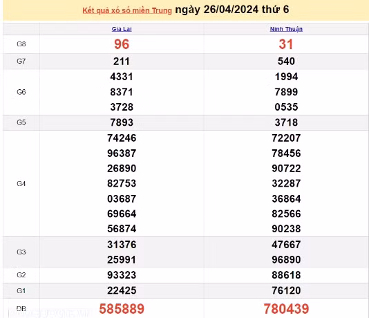 Ket qua xo so mien Trung hom nay 28/04/2024 - XSMT 28/04-Hinh-2