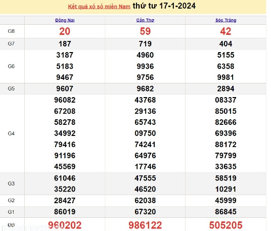 Ket qua xo so mien Nam hom nay 21/01/2024 - XSMN 21/01-Hinh-4