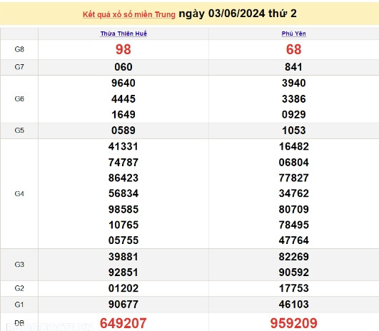 Ket qua xo so mien Trung hom nay 06/06/2024 - XSMT 06/06-Hinh-3