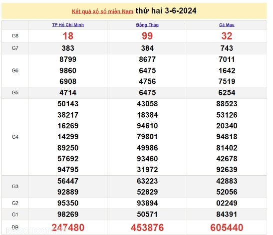 Ket qua xo so mien Nam hom nay 06/06/2024 - XSMN 06/06-Hinh-3