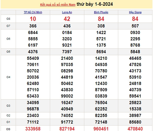 Ket qua xo so mien Nam hom nay 03/06/2024 - XSMN 03/06-Hinh-2