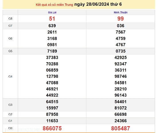 Ket qua xo so mien Trung hom nay 01/07/2024 - XSMT 01/07-Hinh-3