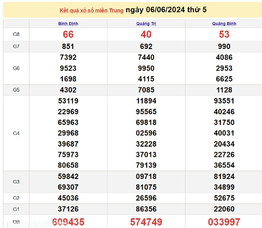 Ket qua xo so mien Trung hom nay 08/06/2024 - XSMT 08/06-Hinh-2