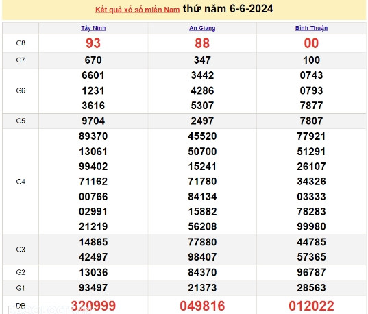 Ket qua xo so mien Nam hom nay 09/06/2024 - XSMN 09/06-Hinh-3