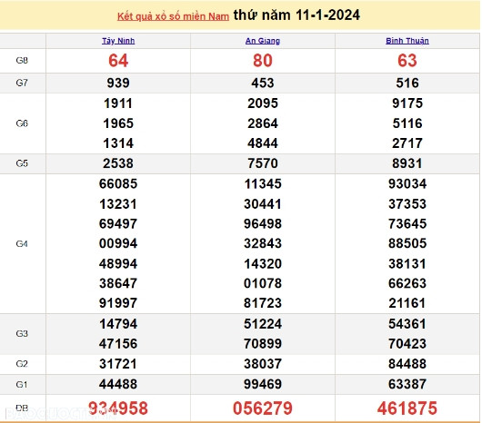 Ket qua xo so mien Nam hom nay 14/01/2024 - XSMN 14/01-Hinh-3