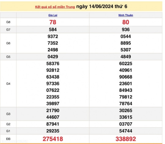 Ket qua xo so mien Trung hom nay 17/06/2024 - XSMT 17/06-Hinh-3
