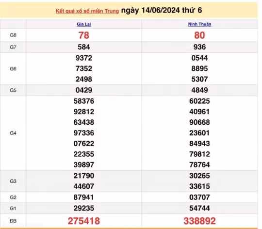 Ket qua xo so mien Trung hom nay 17/06/2024 - XSMT 17/06-Hinh-3