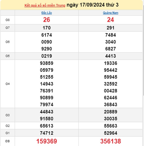 Ket qua xo so mien Trung hom nay 19/09/2024 - XSMT 19/09-Hinh-2