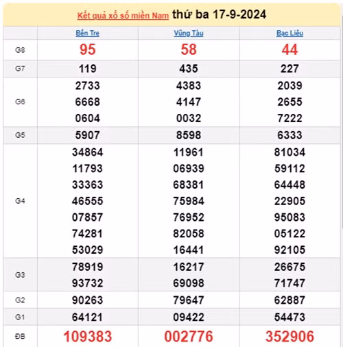 Ket qua xo so mien Nam hom nay 20/9/2024 - XSMN 20/09-Hinh-3