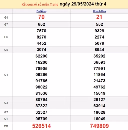 Ket qua xo so mien Trung hom nay 02/06/2024 - XSMT 02/06-Hinh-4