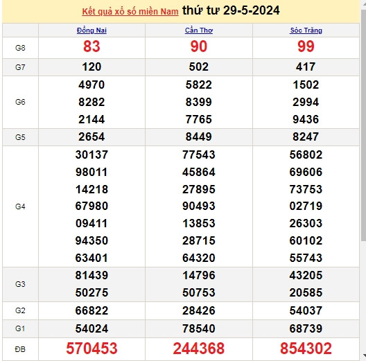Ket qua xo so mien Nam hom nay 30/05/2024 - XSMN 30/05