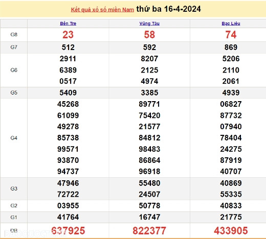 Ket qua xo so mien Nam hom nay 18/04/2024 - XSMN 18/04-Hinh-2