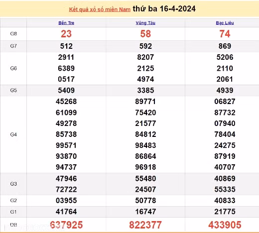 Ket qua xo so mien Nam hom nay 18/04/2024 - XSMN 18/04-Hinh-2