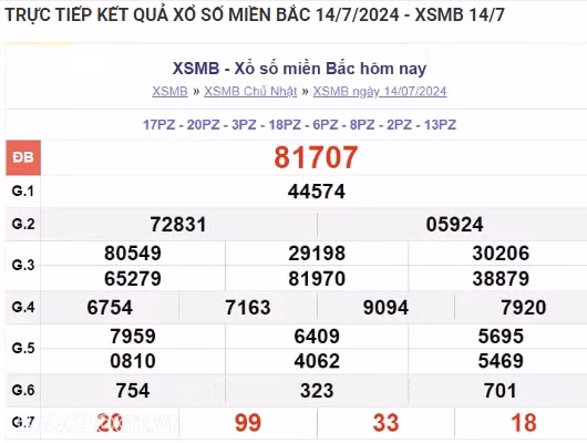 Ket qua xo so mien Bac hom nay 15/07/2024 - XSMB 15/07