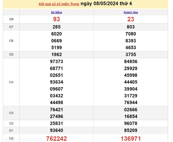 Ket qua xo so mien Trung hom nay 09/05/2024 - XSMT 09/05