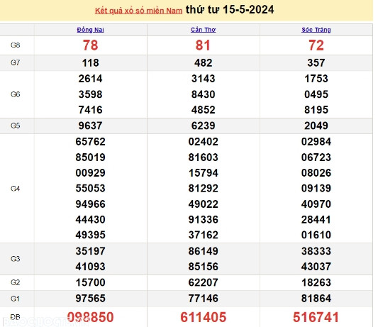 Ket qua xo so mien Nam hom nay 17/05/2024 - XSMN 17/05-Hinh-2