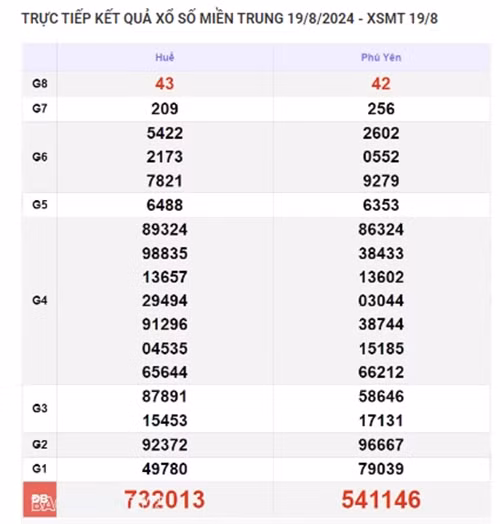 Ket qua xo so mien Trung hom nay 21/08/2024 - XSMT 21/08-Hinh-2