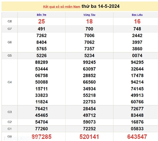 Ket qua xo so mien Nam hom nay 17/05/2024 - XSMN 17/05-Hinh-3