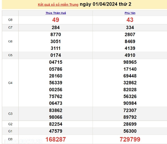 Ket qua xo so mien Trung hom nay 03/04/2024 - XSMT 03/04-Hinh-2