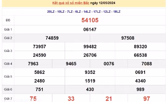Ket qua xo so mien Bac hom nay 13/05/2024 - XSMB 13/05