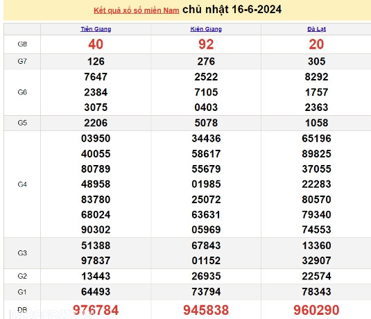 Ket qua xo so mien Nam hom nay 17/06/2024 - XSMN 17/06