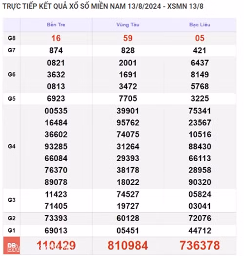 Ket qua xo so mien Nam hom nay 17/08/2024 - XSMN 17/08-Hinh-4