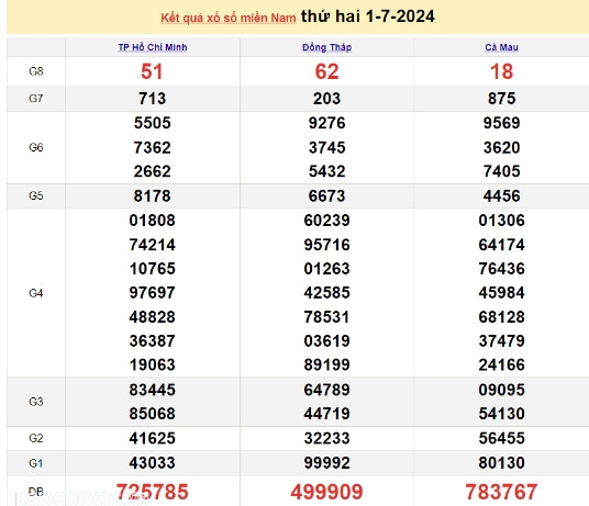 Ket qua xo so mien Nam hom nay 03/07/2024 - XSMN 03/07-Hinh-2