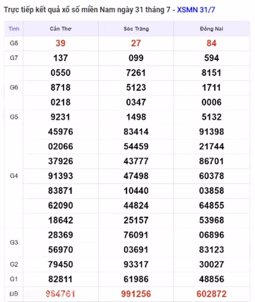 Ket qua xo so mien Nam hom nay 01/08/2024 - XSMN 01/08