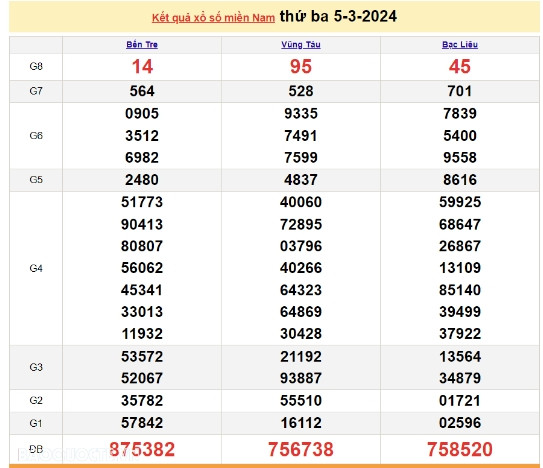 Ket qua xo so mien Nam hom nay 07/03/2024 - XSMN 07/03-Hinh-2