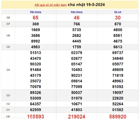 Ket qua xo so mien Nam hom nay 21/05/2024 - XSMN 21/05-Hinh-2