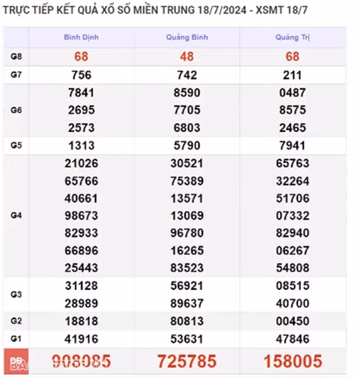 Ket qua xo so mien Trung hom nay 19/07/2024 - XSMT 19/07