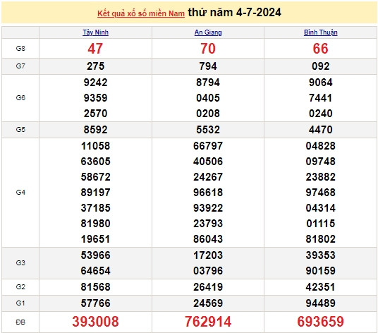 Ket qua xo so mien Nam hom nay 06/07/2024 - XSMN 06/07-Hinh-2