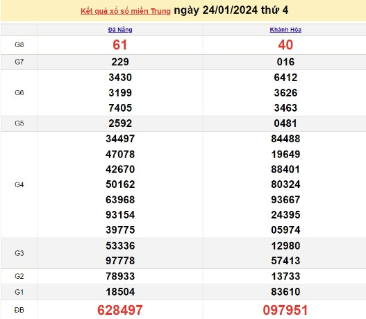 Ket qua xo so mien Trung hom nay 26/01/2024 - XSMT 26/01-Hinh-2