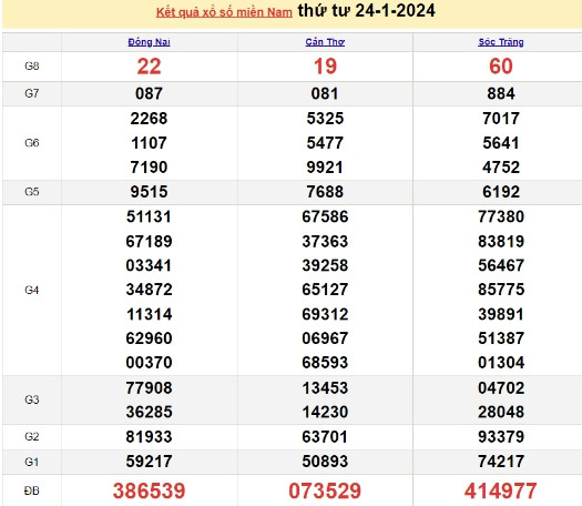 Ket qua xo so mien Nam hom nay 28/01/2024 - XSMN 28/01-Hinh-4