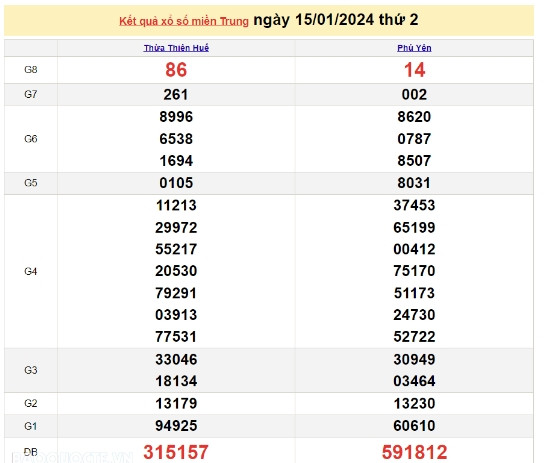 Ket qua xo so mien Trung hom nay 16/01/2024 - XSMT 16/01