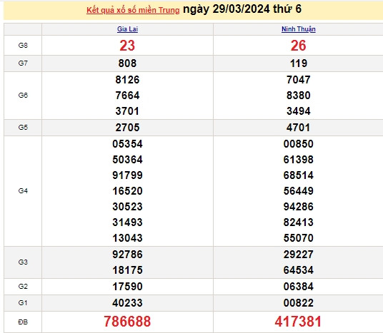Ket qua xo so mien Trung hom nay 02/04/2024 - XSMT 02/04-Hinh-4