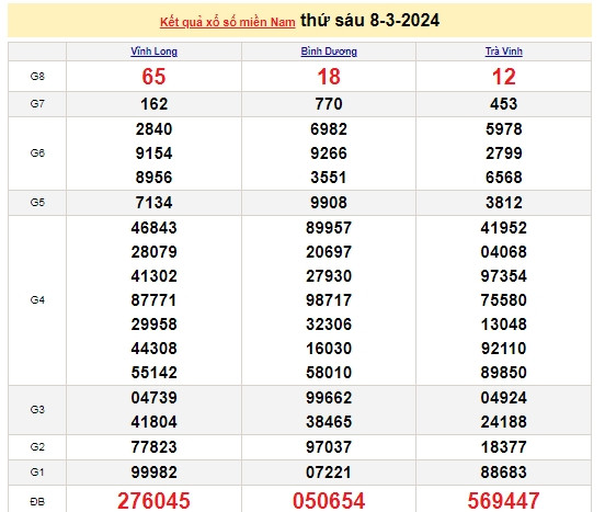 Ket qua xo so mien Nam hom nay 11/03/2024 - XSMN 11/03-Hinh-3