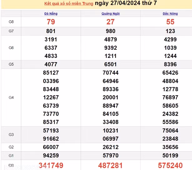 Ket qua xo so mien Trung hom nay 28/04/2024 - XSMT 28/04