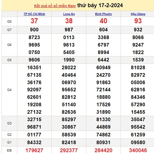 Ket qua xo so mien Nam hom nay 21/02/2024 - XSMN 21/02-Hinh-4