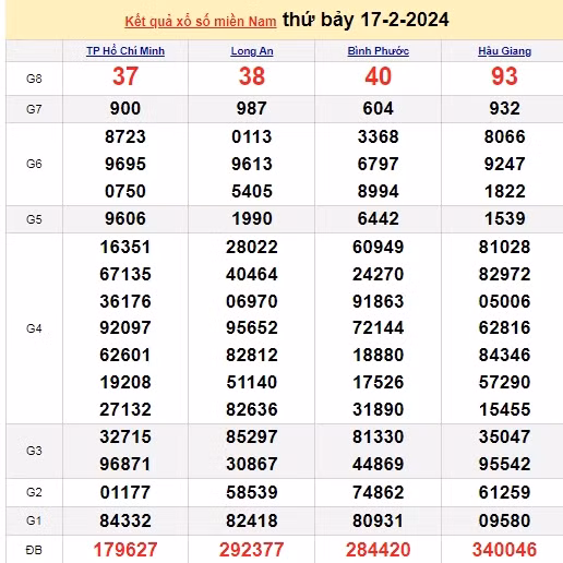Ket qua xo so mien Nam hom nay 19/02/2024 - XSMN 19/02-Hinh-2