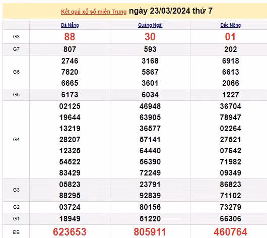 Ket qua xo so mien Trung hom nay 25/03/2024 - XSMT 25/03-Hinh-2