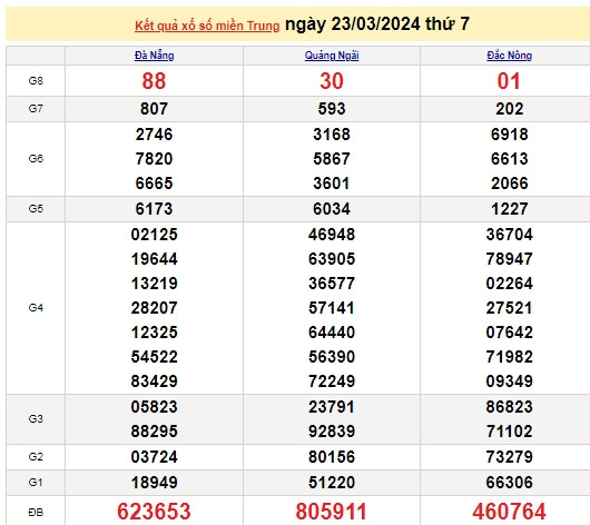 Ket qua xo so mien Trung hom nay 24/03/2024 - XSMT 24/03