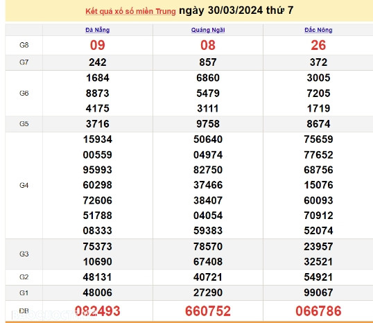 Ket qua xo so mien Trung hom nay 02/04/2024 - XSMT 02/04-Hinh-3