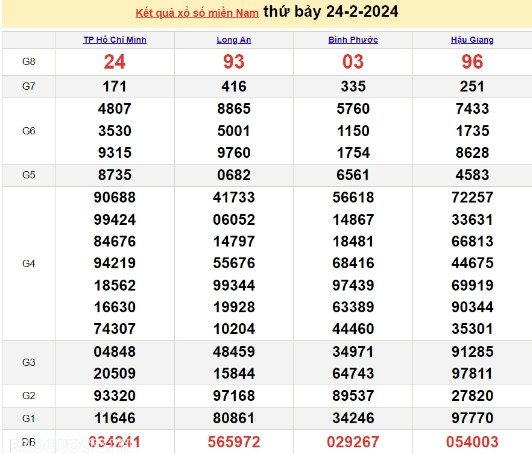 Ket qua xo so mien Nam hom nay 25/02/2024 - XSMN 25/02