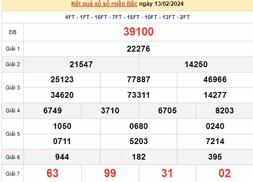 Ket qua xo so mien Bac hom nay 14/02/2024 - XSMB 14/02
