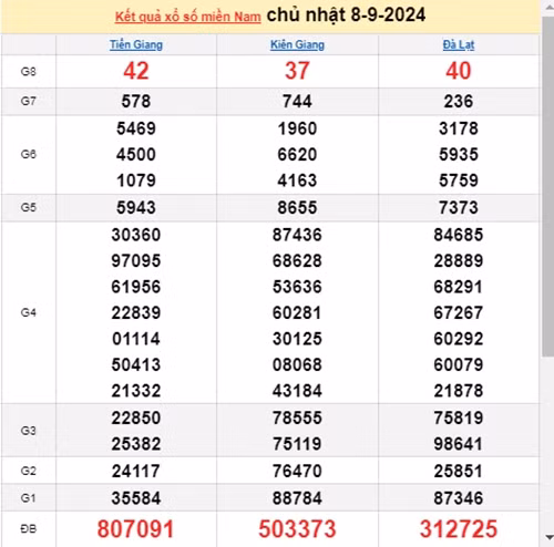Ket qua xo so mien Nam hom nay 09/09/2024 - XSMN 09/09