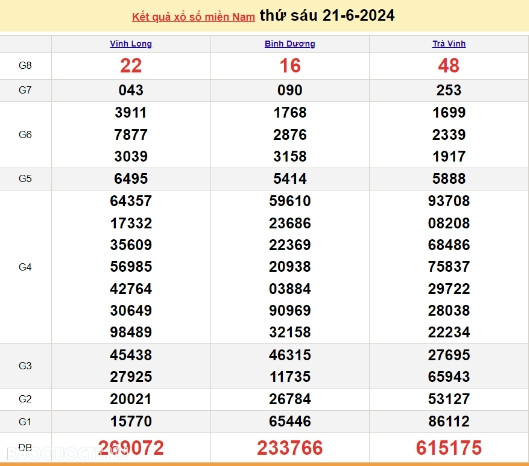 Ket qua xo so mien Bac hom nay 22/06/2024 - XSMB 22/06