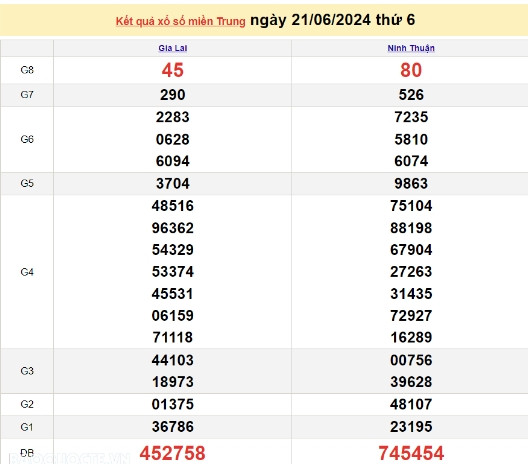 Ket qua xo so mien Trung hom nay 24/06/2024 - XSMT 24/06-Hinh-3