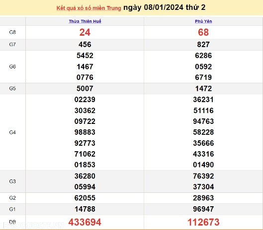Ket qua xo so mien Trung hom nay 11/01/2024 - XSMT 11/01-Hinh-3