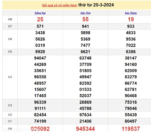 Ket qua xo so mien Nam hom nay 22/03/2024 - XSMN 22/03-Hinh-2